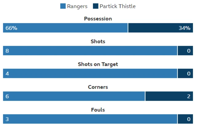 Statistics from Ibrox