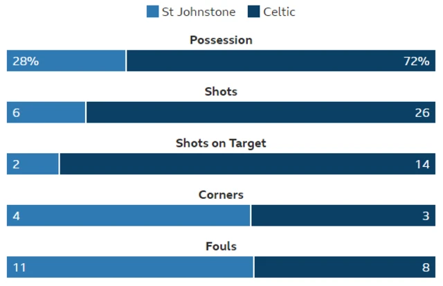 Stats from McDiarmid Park