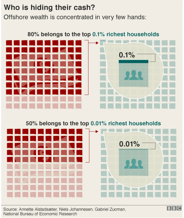 Graph showing just 0.01offshore wealth