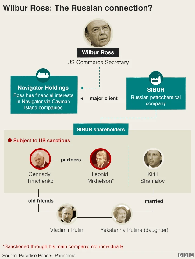 graphic about Wilbur Ross's Russian connection