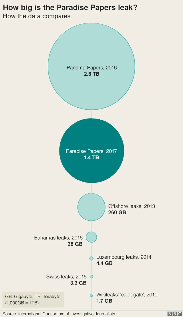 Graphic titled How big is the Paradise Papers leak? How the data compares showing circles indicating much bigger size of Panama Papers than others