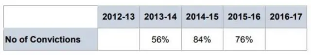 No of convictions