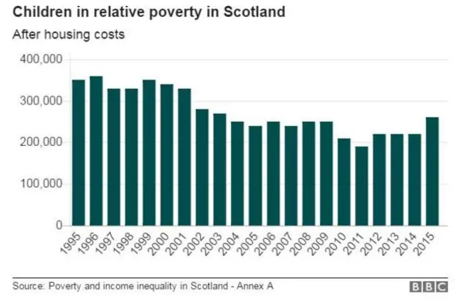 Children in relative poverty in Scotland figures