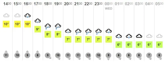 BBC weather