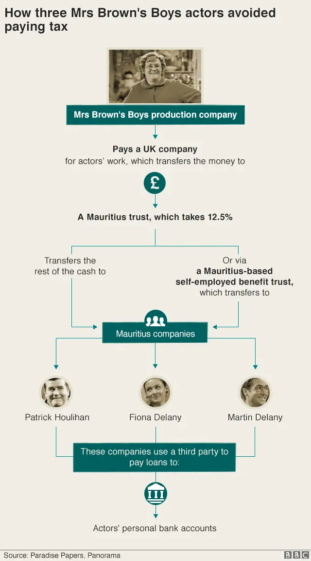 Mr Brown's Boys tax affairs