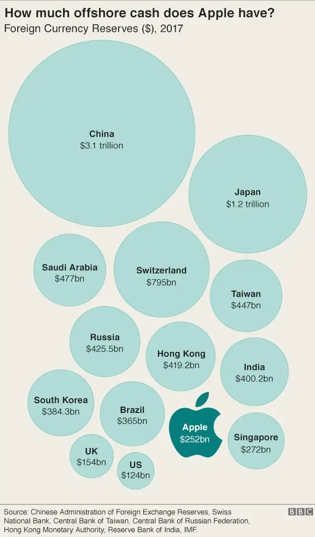 Graphic of Apple offshore cash