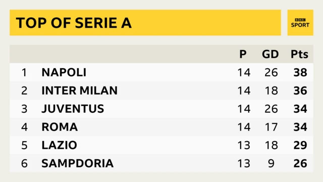 Serie A table