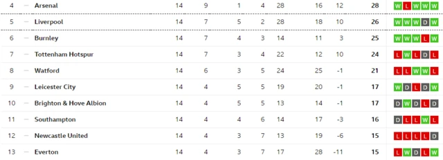 Premier League table