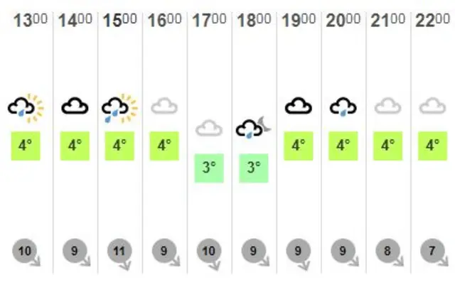 Weather chart