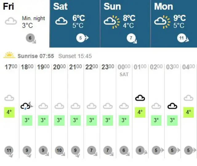 Weather chart