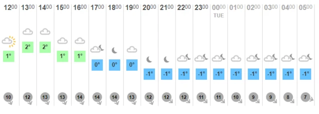 Weather chart