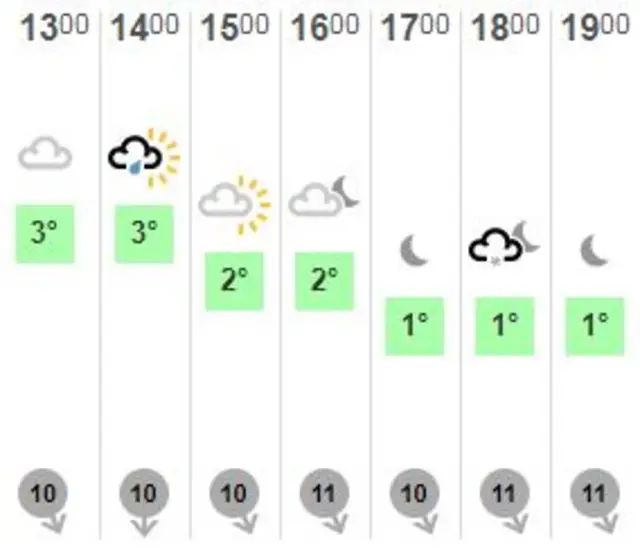 Monday lunchtime weather forecast