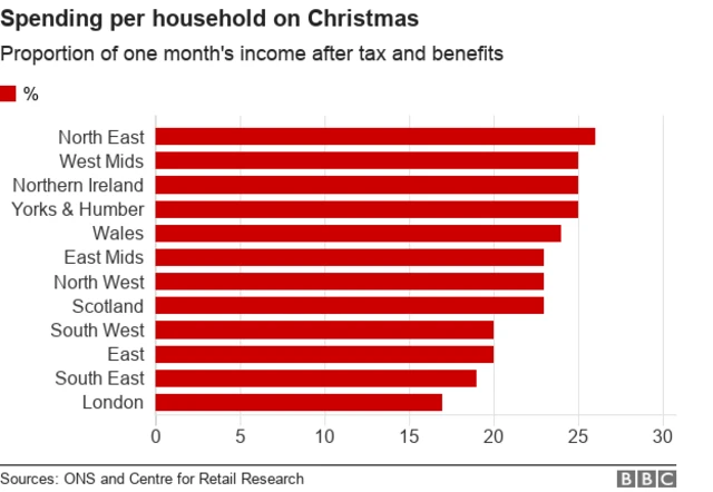 Spending chart