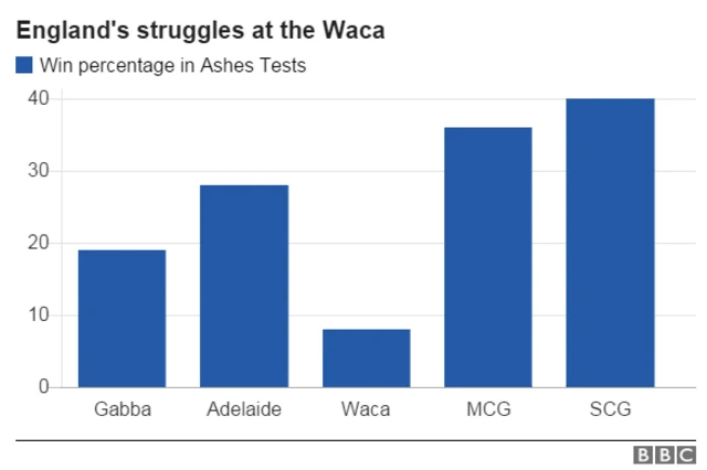 England at the Waca graphic