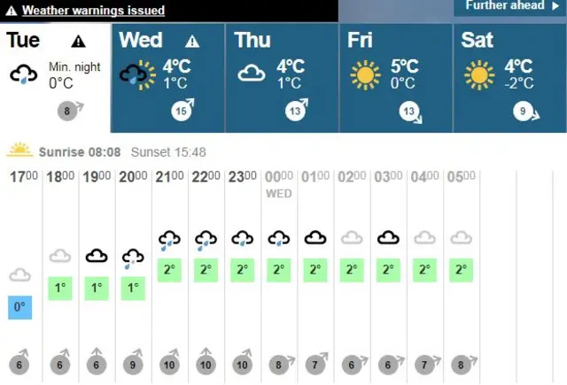 Weather for the week