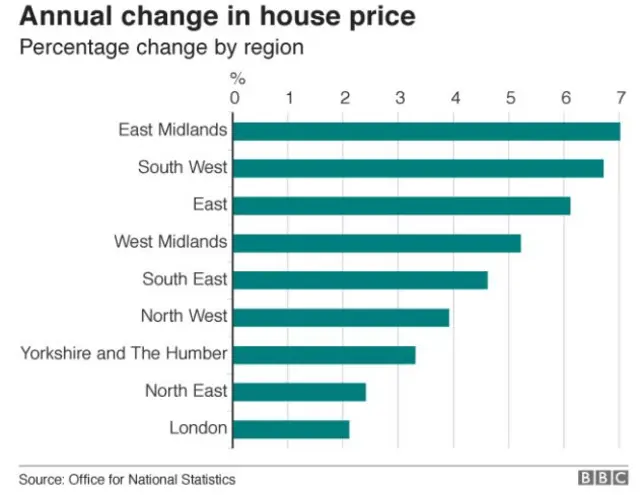 House prices rise