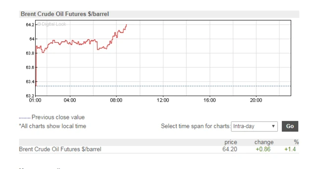 North Sea Brent Crude