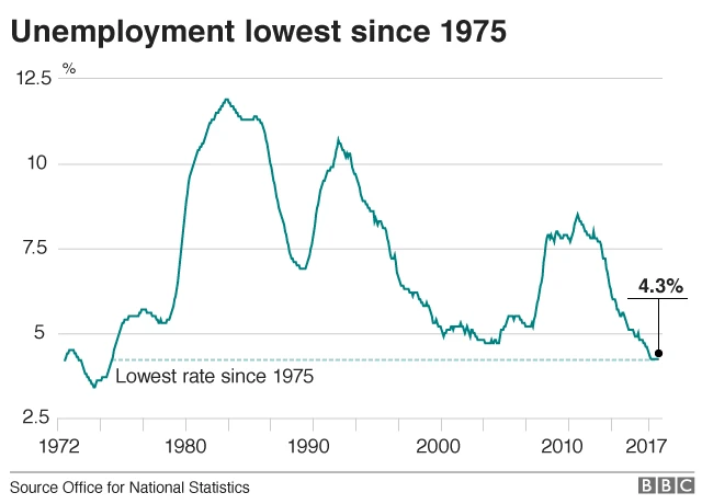 Unemployment graph