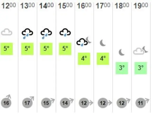 Wednesday afternoon's weather forecast