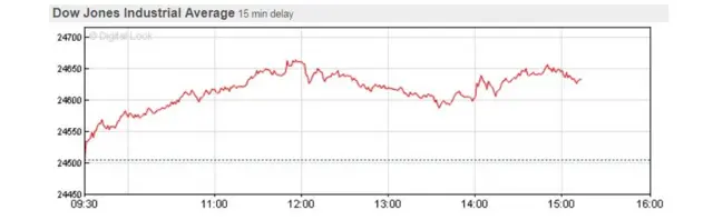 Dow Jones chart