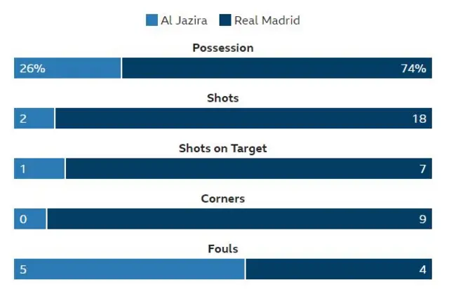 First half statistics