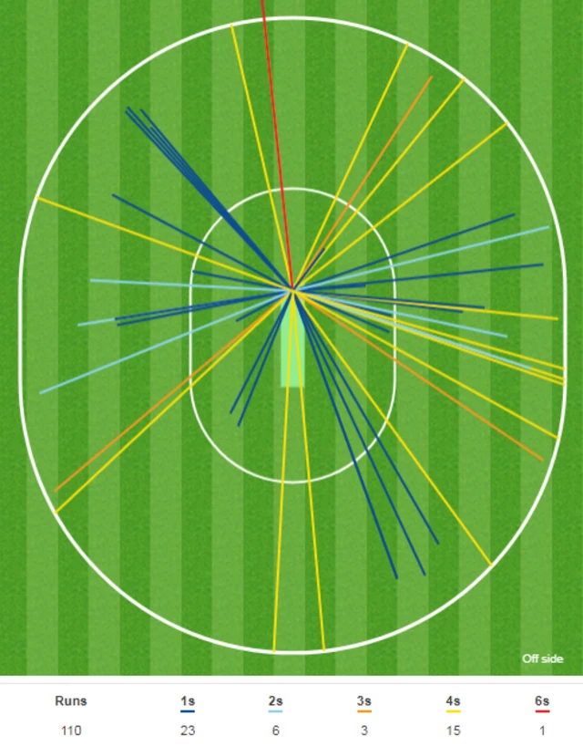 Dawid Malan wagon wheel