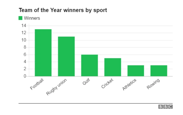 Graphic of the number of times sports have won team of the year