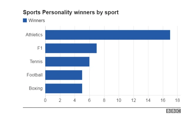 Graphic showing Sports Personality of the Year winners by Sport