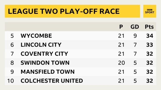 League Two play-off race