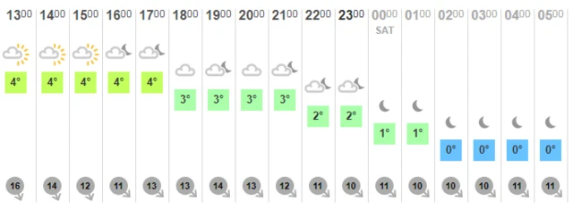 Weather chart