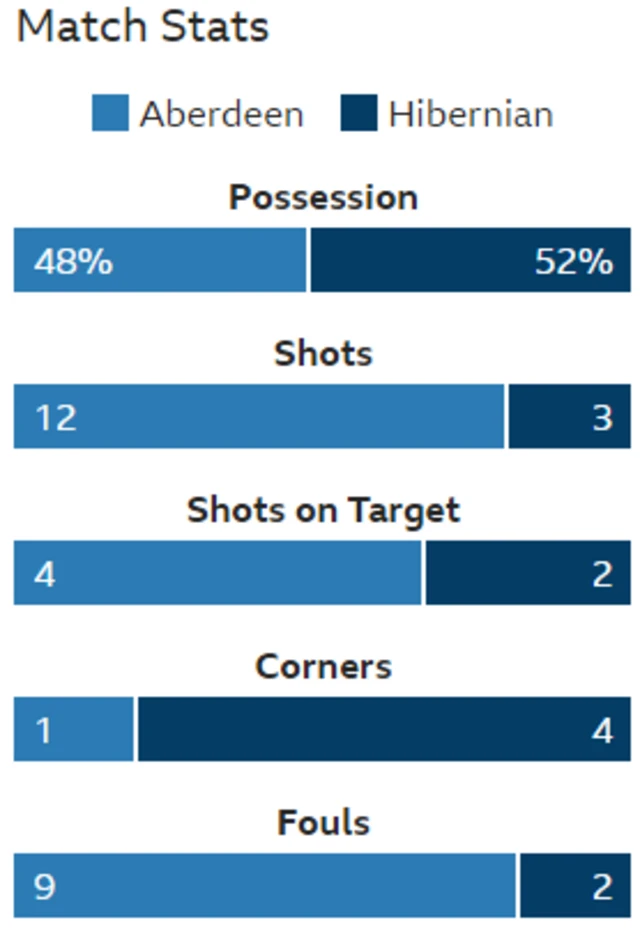 Statistics from first half at Pittodrie