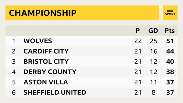 Championship top six