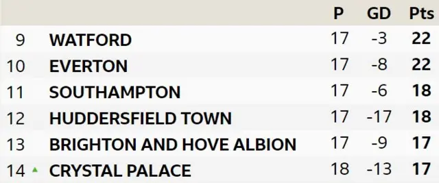 Premier League table