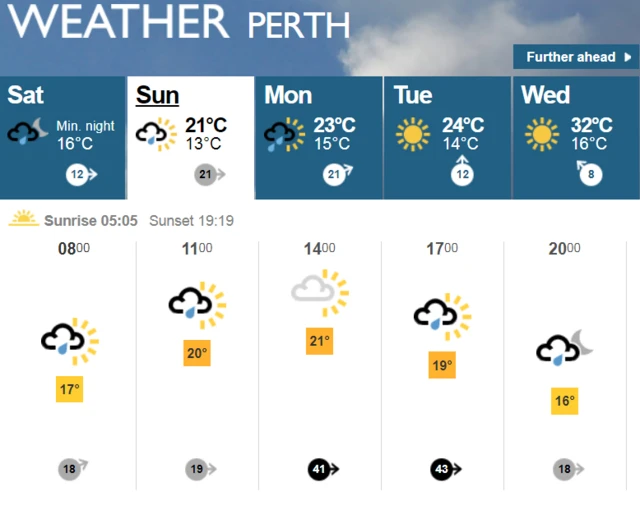 Perth weather forecast