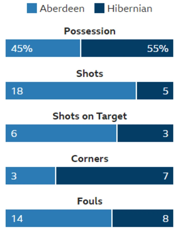 Statistics from Aberdeen's thumping win over Hibs