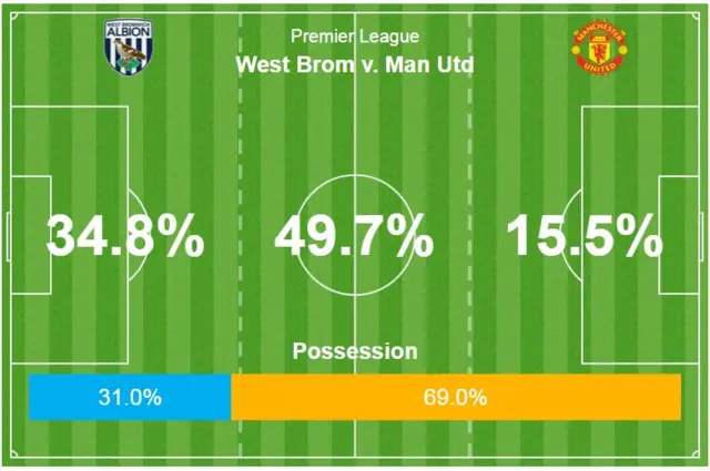 Manchester United possession