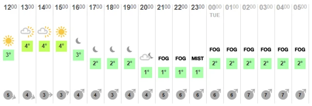 Weather chart