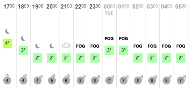 Weather chart