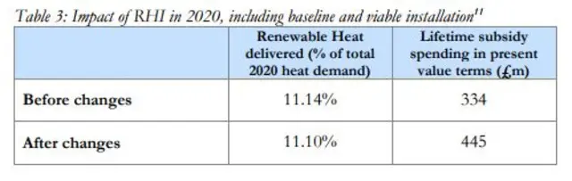 A table showing the projected cost increase in the RHI scheme from a 2012 CEPA report