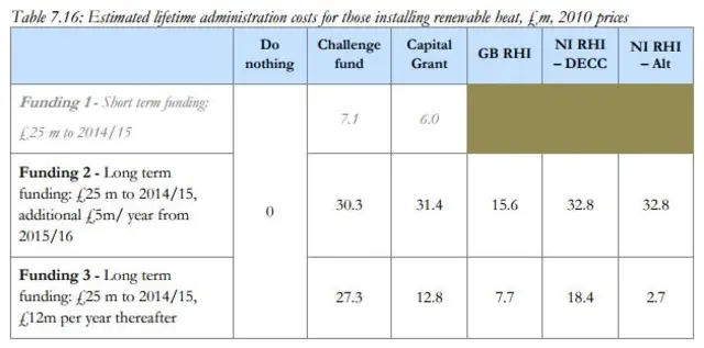 A table showing the administration costs of the RHI scheme options