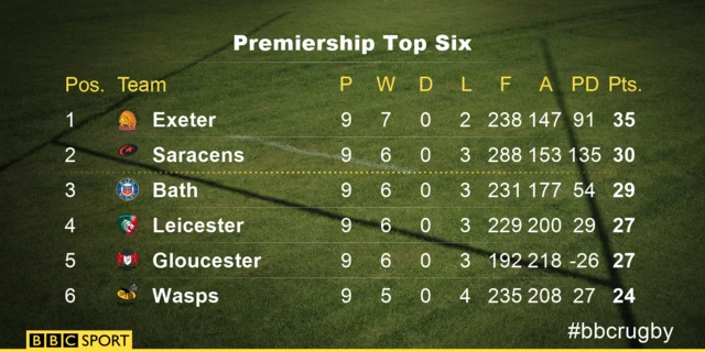 Premiership table - top six