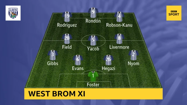 West Brom line up infographic