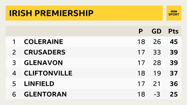 Irish Premiership top six