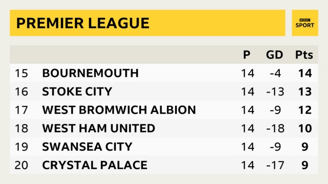 Infographic shows the Premier League table with Palace bottom and West Brom one place out of the relegation zone