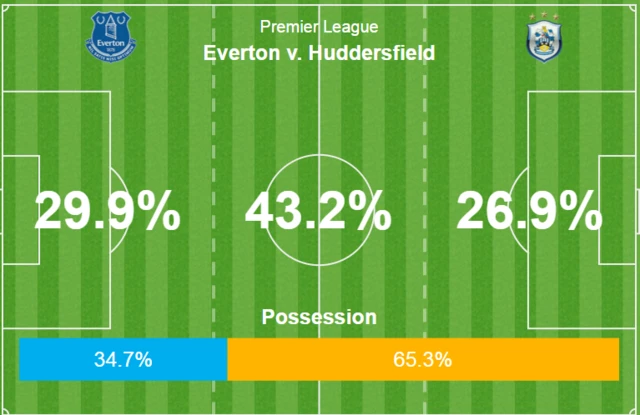 Everton 0-0 Huddersfield