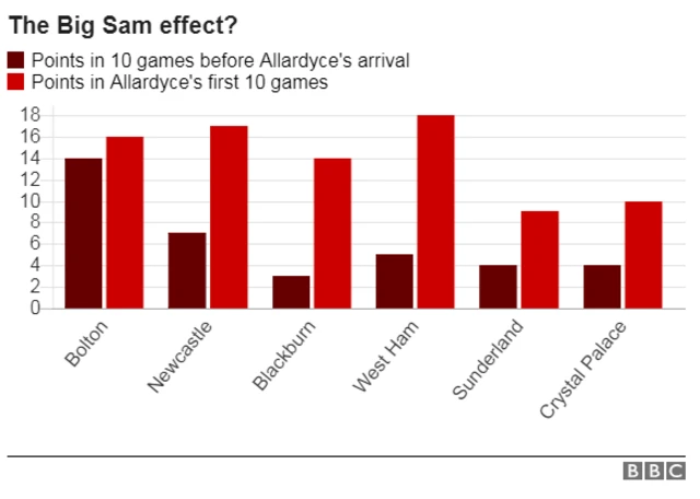 Graph showing improvement in points when Allardyce takes over