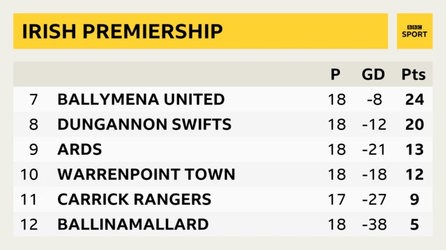 Irish Premiership bottom six