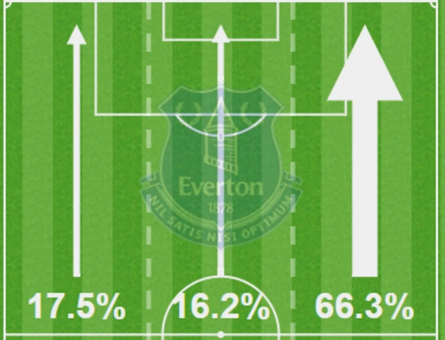 Everton 0-0 Huddersfield