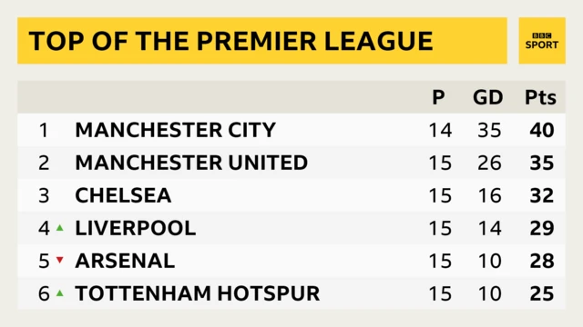 Top of the Premier League. 1 Man City, 2 Man Utd, 3 Chelsea, 4 Liverpool, 5 Arsenal, 6 Tottenham