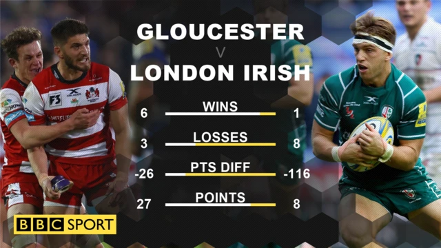 Gloucester v London Irish graphic